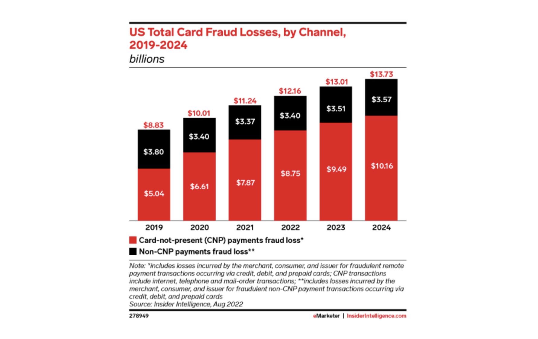 US total card fraud losses